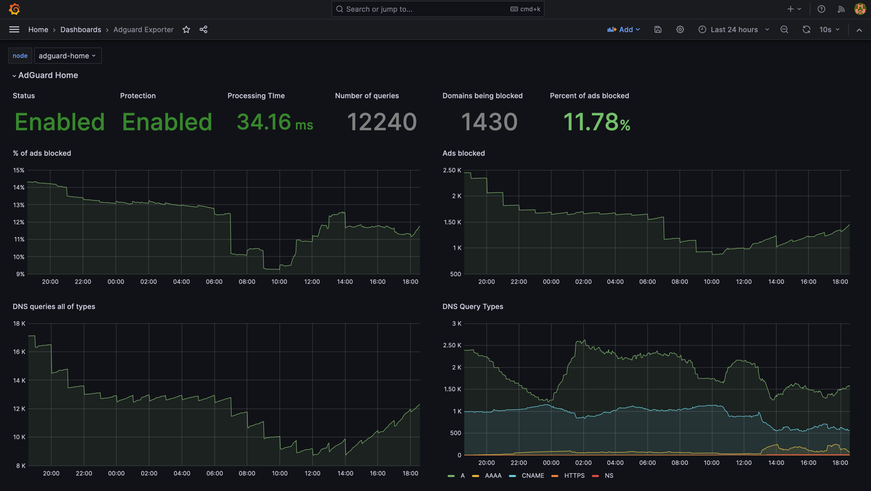 Grafana Dashboard for AdGuard Home